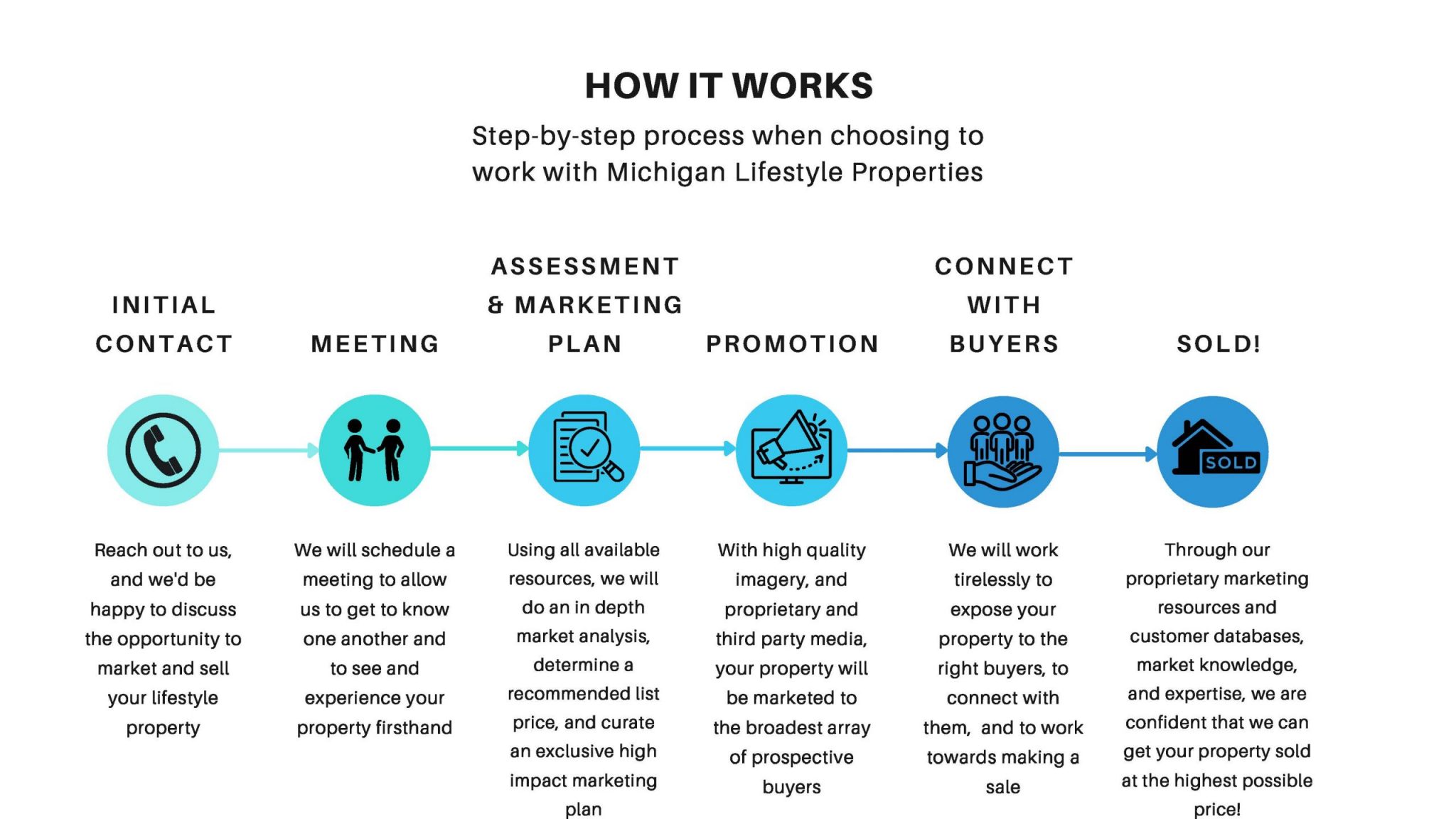 Selling Lifestyle Properties in Michigan Country Homes by Michigan